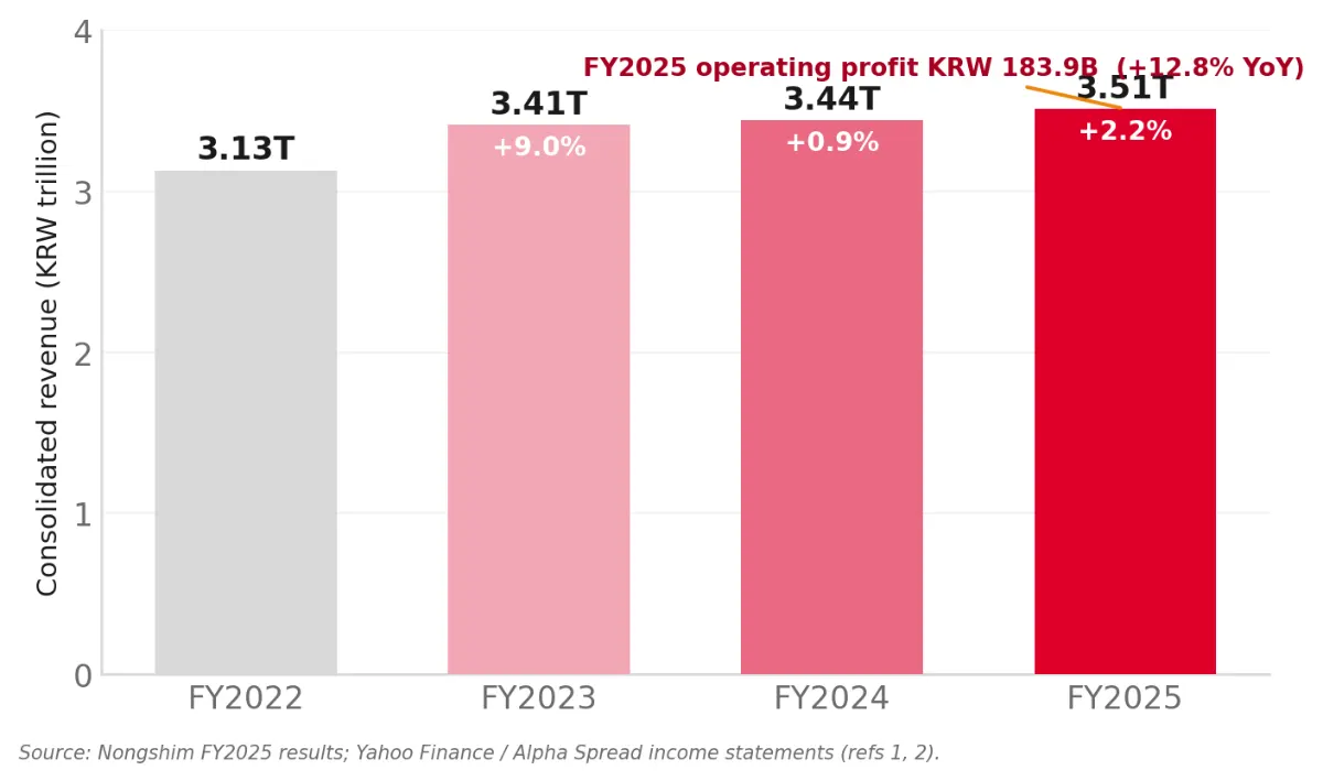 Revenue trend FY2022 to FY2025