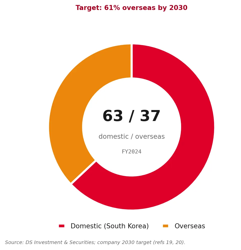 Domestic versus overseas revenue mix