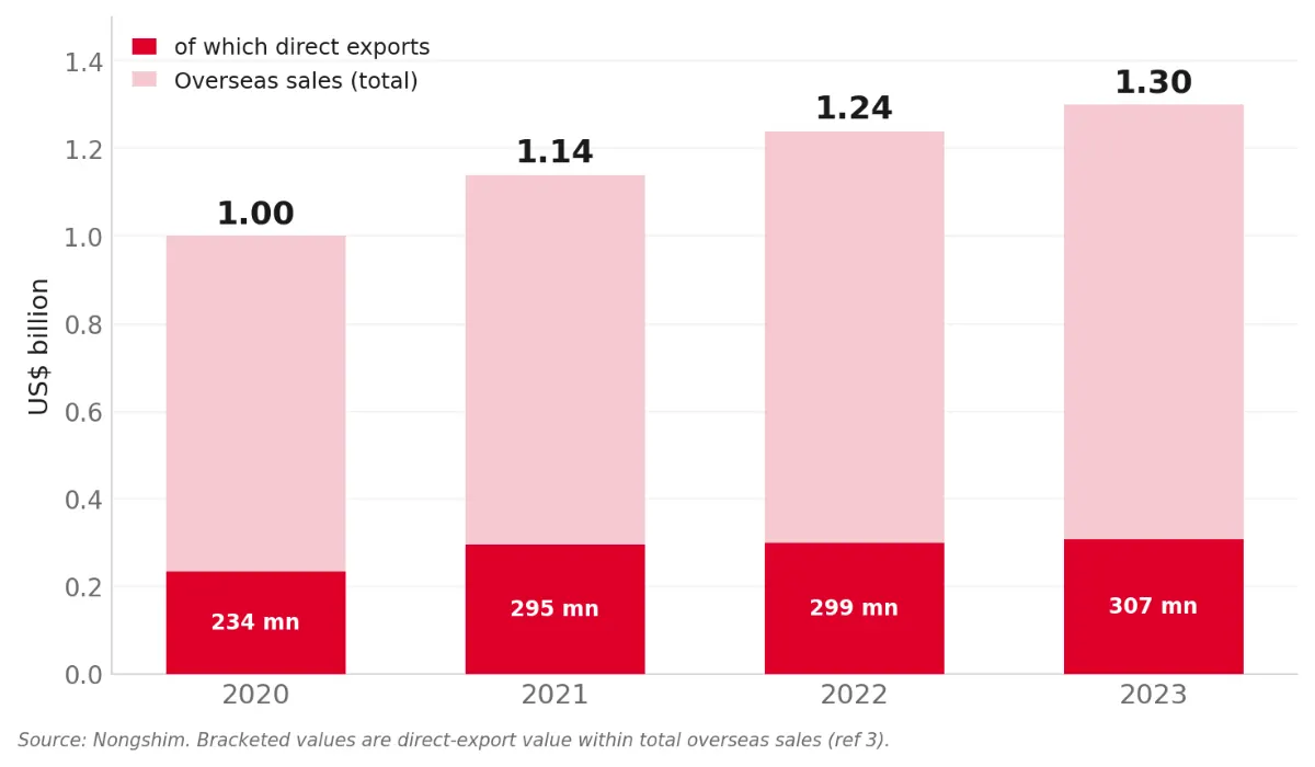 Overseas instant noodle sales 2020 to 2023