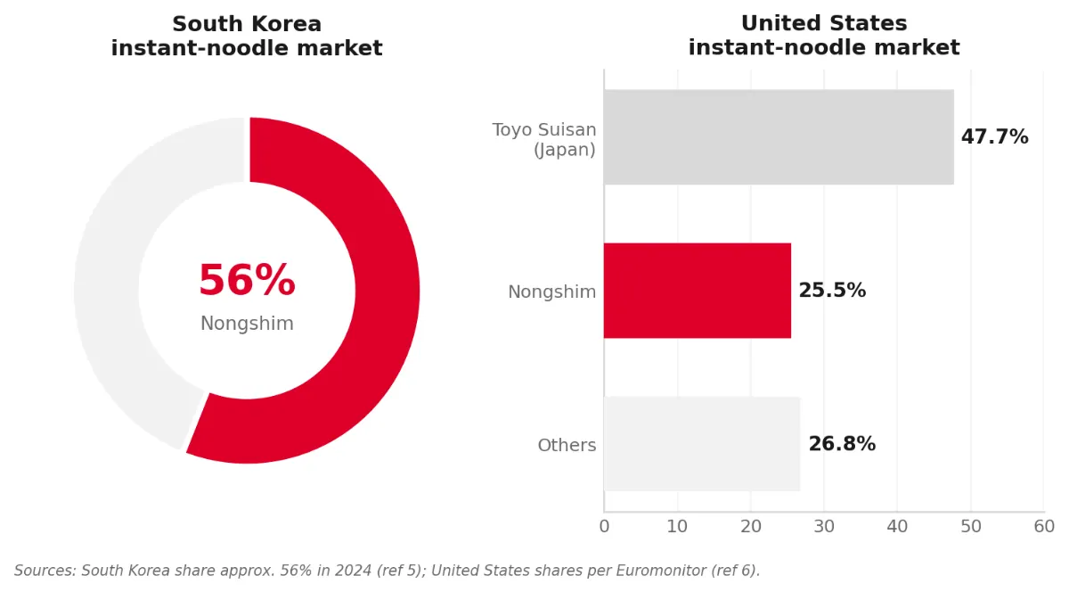 Market share in Korea and the United States