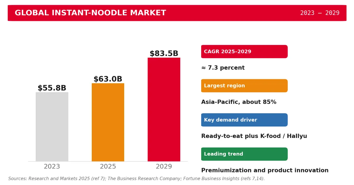Global instant noodle market infographic