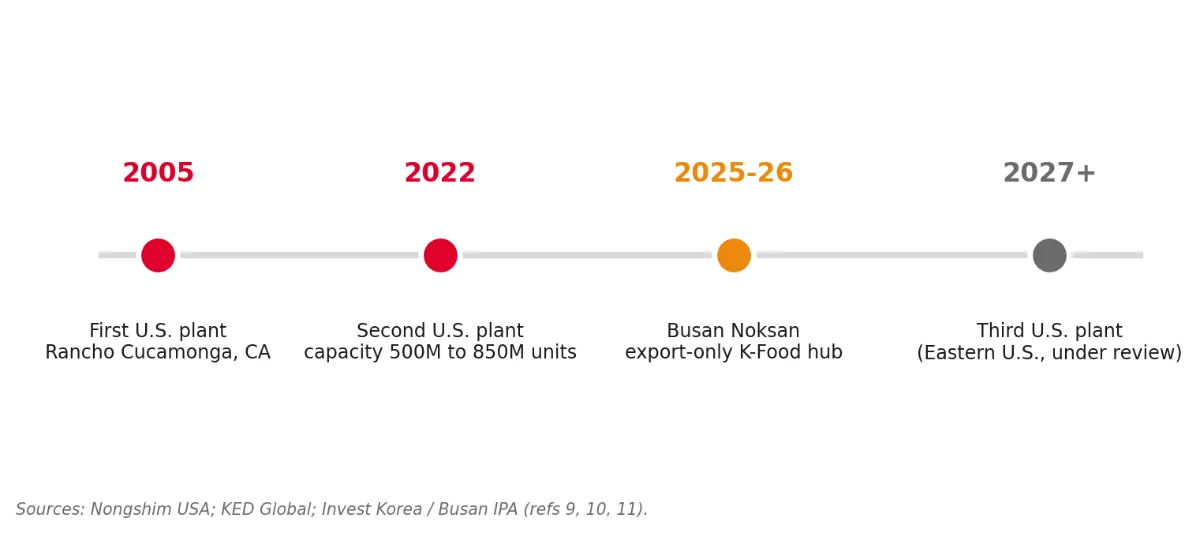Manufacturing footprint expansion timeline
