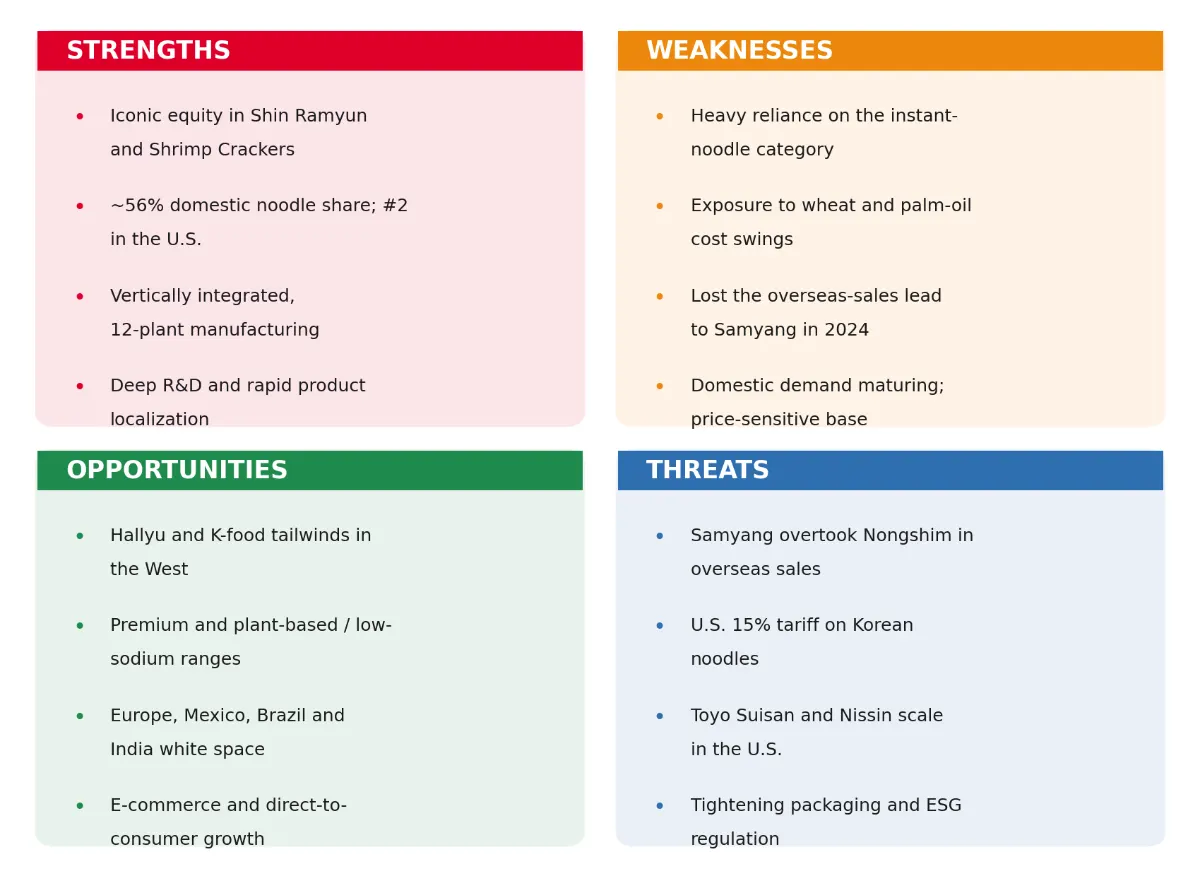SWOT analysis matrix