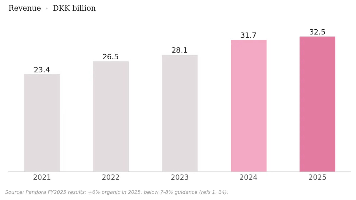 Revenue 2021 to 2025