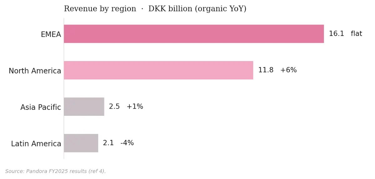 Regional revenue FY2025