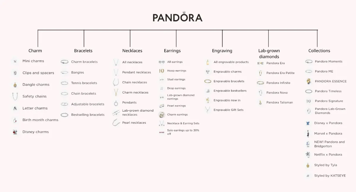Pandora product portfolio