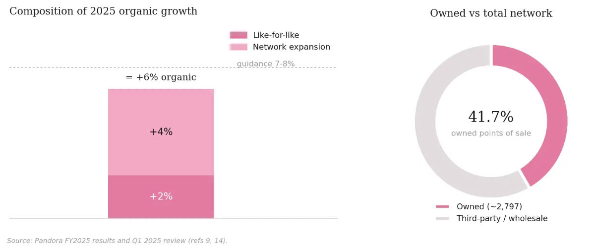 Pandora growth composition and points of sale