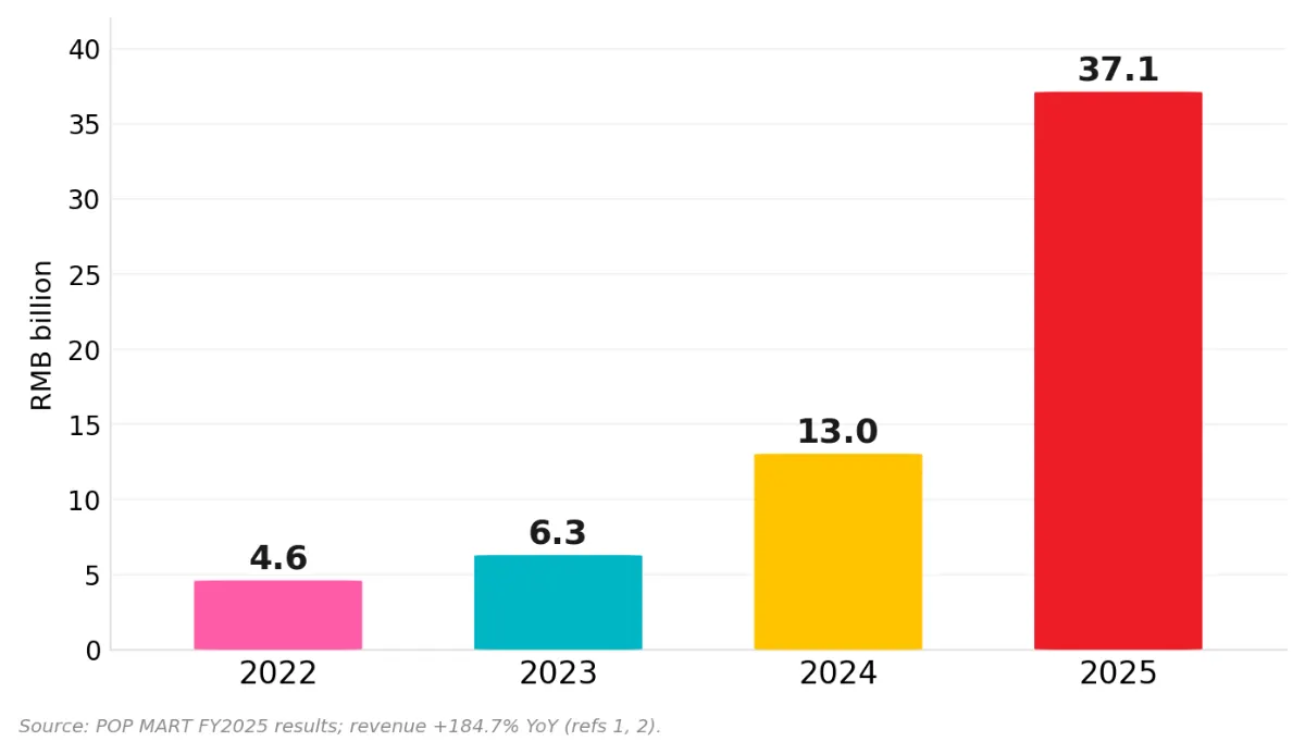 Revenue 2022 to 2025