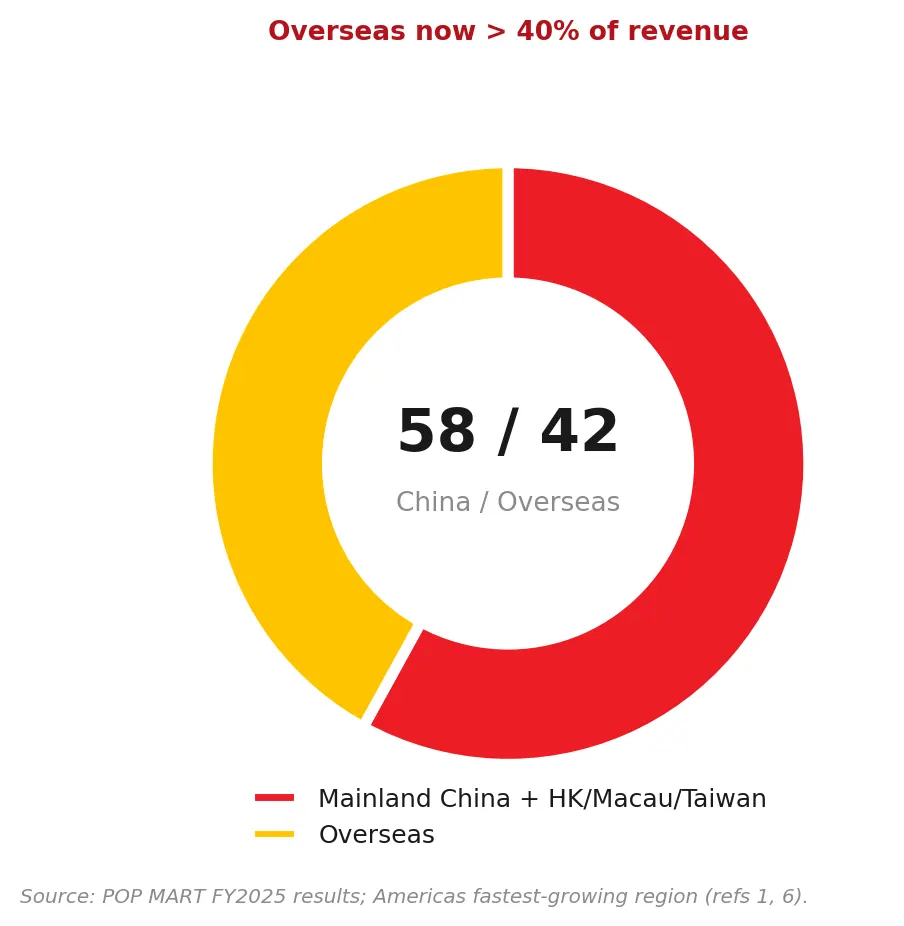 China versus overseas revenue