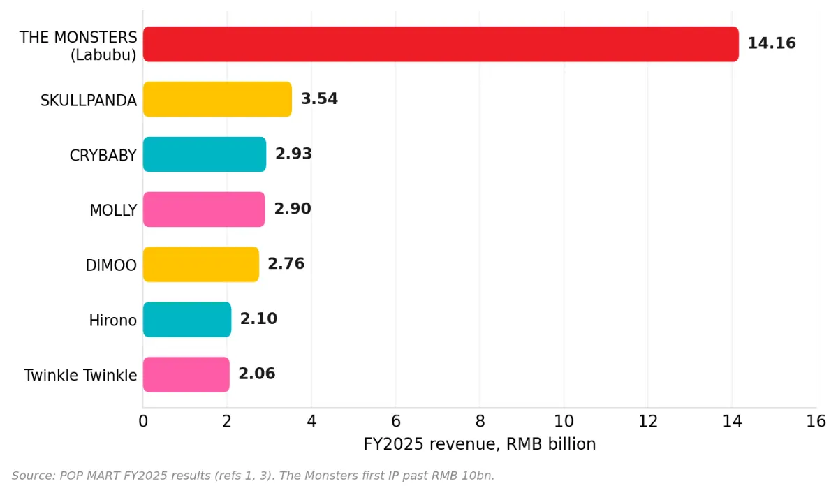 Revenue by IP 2025
