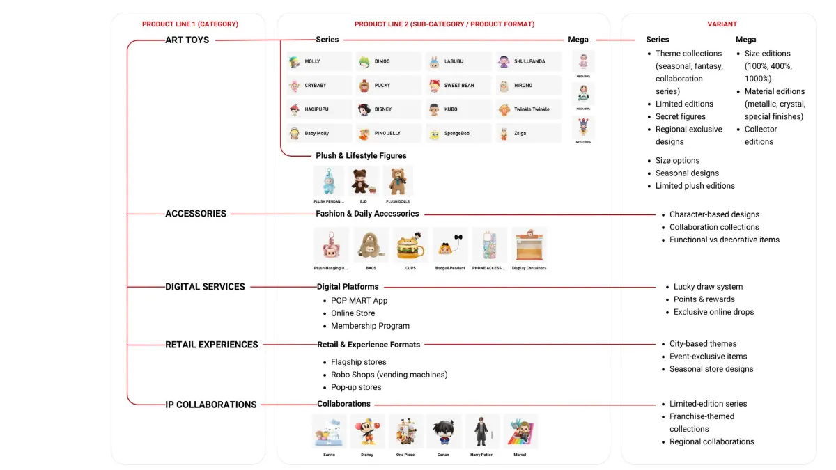 POP MART product portfolio