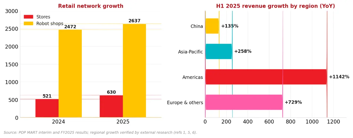 POP MART retail and regional growth